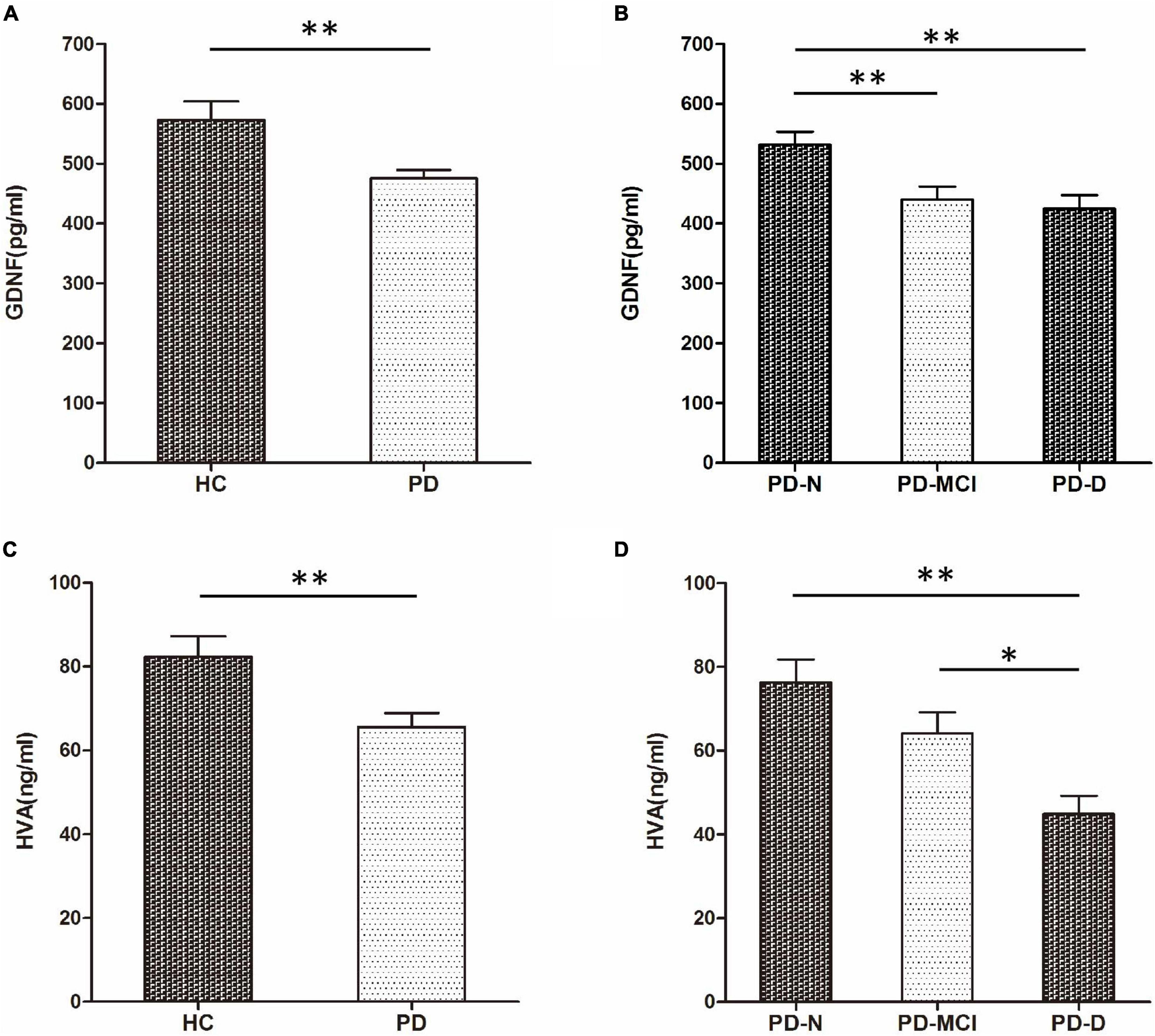 Serum glial cell line-derived neurotrophic factor (GDNF) a potential biomarker of executive function in Parkinson’s disease
